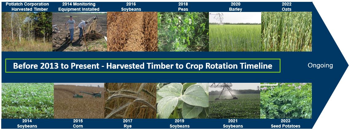 A timeline of activity for the Byron project. Before 2013: Potlatch Corporation Harvested Timber. 2013: Final tree harvest, land prepped. 2014: Soybeans planted, lysimeters installed, irrigation water use permit approved, drain gauges installed, monitoring wells installed. 2015: Corn grown. 2016: Soybeans grown. Fall 2016-2017 Rye grown. 2018: Peas grown. 2019: Soybeans grown. 2020 Barley grown. 2021 Soybeans grown. 2022 Oats grown. 2023 Seed potatoes grown. The project is located in Byron Township in Cass County in central Minnesota.
