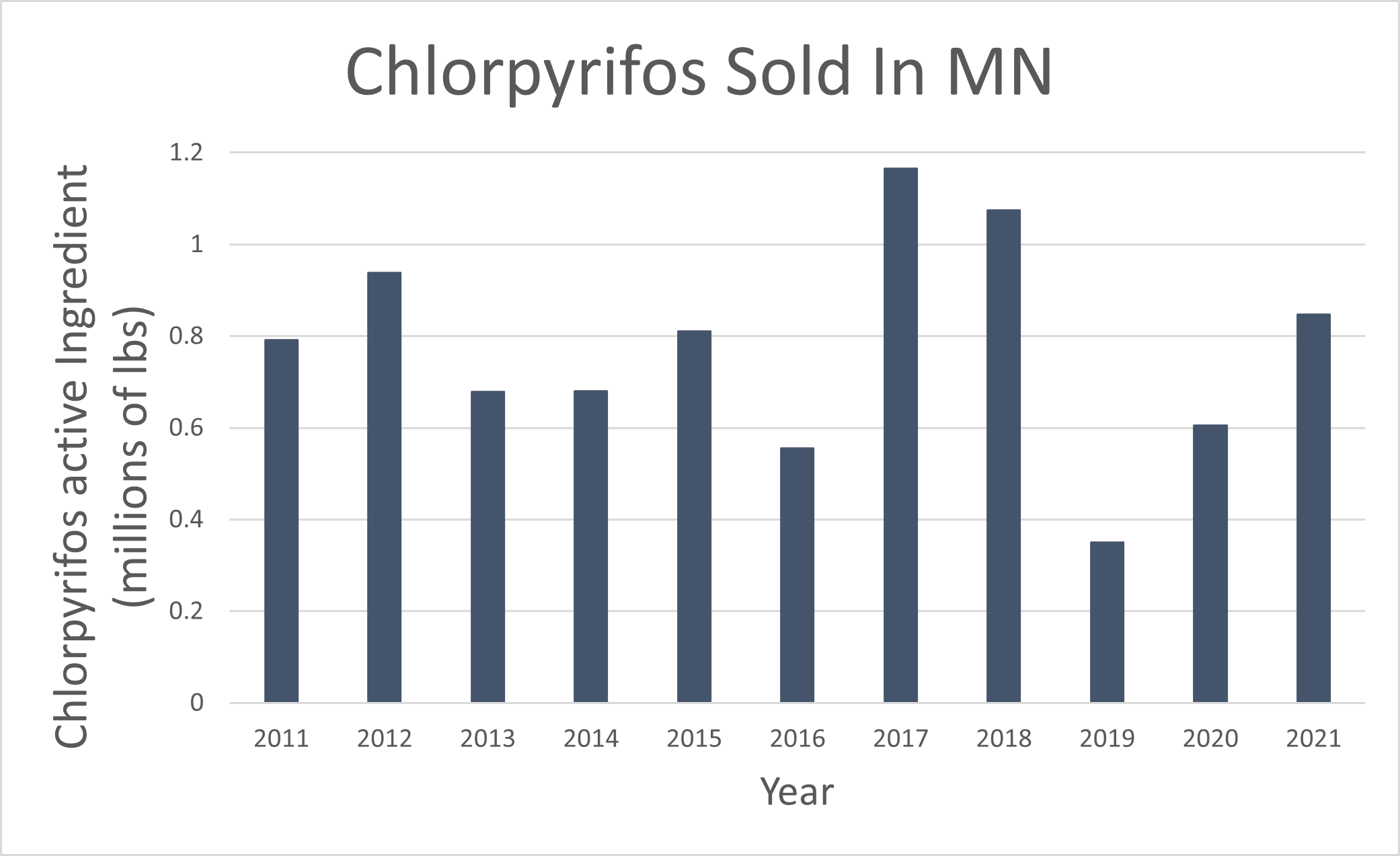 Bar graph showing the pounds of Chlorpyrifos active ingredient sold from 2010-2018 in pounds. Sales data were provided to the MDA by pesticide dealers. Values for each year can be found in the MDA's searchable database. http://www2.mda.state.mn.us/webapp/lis/chemsold_default.jsp