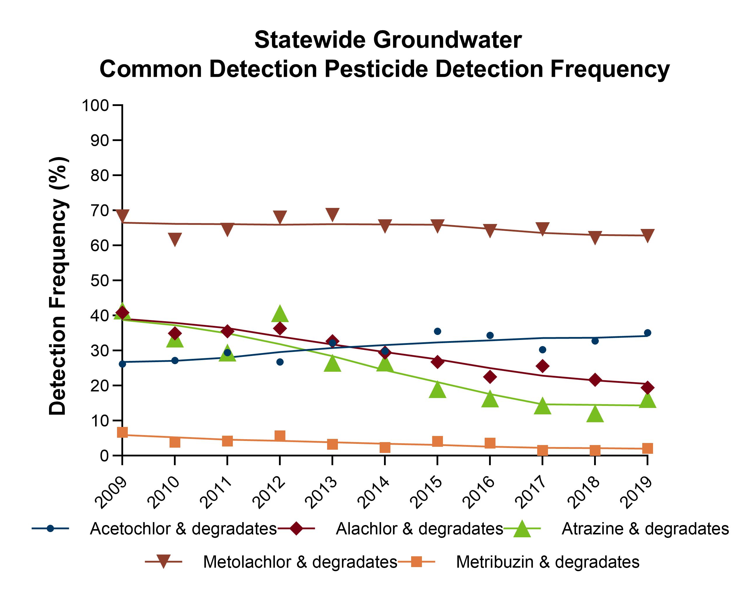 Pesticide detection frequency for statewide groundwater monitoring 2010-2019. The following pesticides are graphed and values include the pesticide plus their degradates: Acetochlor, Alachlor, Atrazine, Metolachlor, and Metribuzin. Detection frequencies range from about 67% to less than 10%. Over time, the line for Metolchlor is relatively flat, values are between 60-70%. Alachlor and Atrazine both have a decreasing slope, values fall within 40-15%. Metribuzin has slight decline all values under 10%. Acetochlor show a slight increase over time, values fall between 25-40%. 