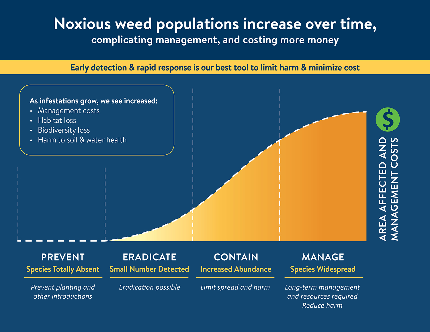 Graph showing early detection and rapid response is the best tool to limit harm and minimize cost for noxious weed populations