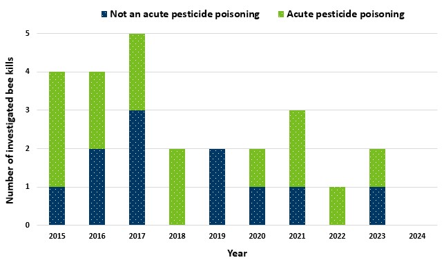 Bar graph indicating the number of bee kill investigation in Minnesota between 2015 and 2023.
