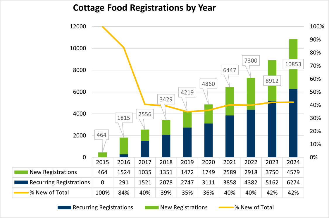 Cottage Food Registrations by year