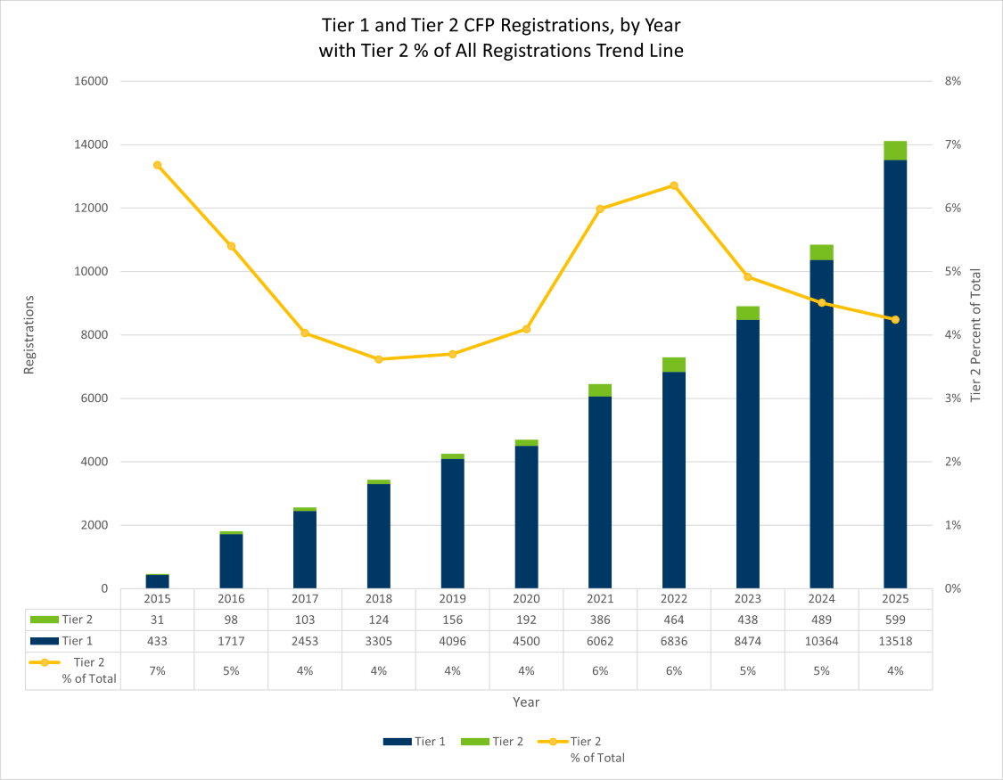 Tier 1 and Tier 2 CFP Registrations, by Year with Tier 2% of All Registrations Trend Line