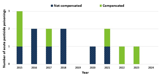 Bar graph indicating the number of acute pesticide poisonings resulting in compensation for the beekeepers.