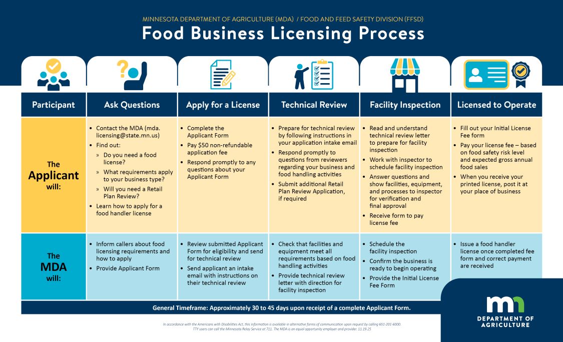 Food business licensing process graphic as described in the content on the webpage.
