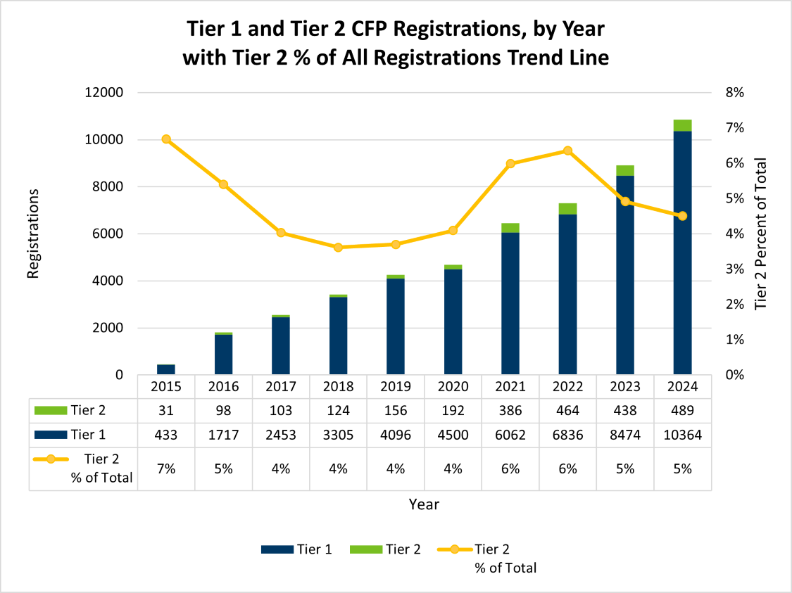 Cottage Food Registrations by year with Tier 2 trend line