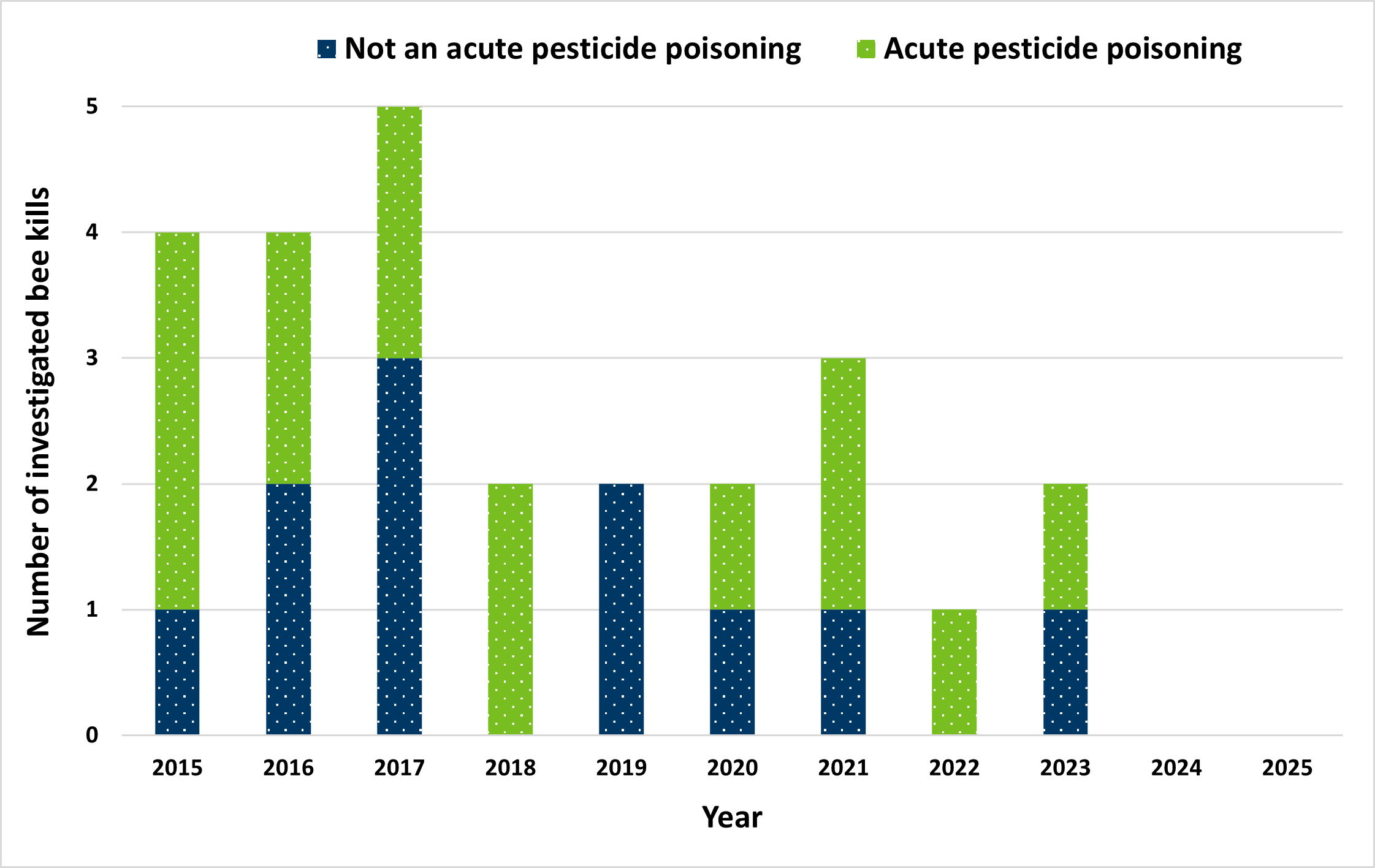 Bar graph showing the number of bee kill investigations by year and the number with and without acute pesticide poisoning determinations. Results by year are as follows: 2015, one not an acute pesticide poisoning and three acute pesticide poisonings; 2016, two not acute pesticide poisonings and two acute pesticide poisonings; 2017, three not acute pesticide poisonings and two acute pesticide poisonings; 2018, zero not acute pesticide poisonings and two acute pesticide poisonings; 2019, two not acute pesticide poisonings and zero acute pesticide poisonings; 2020, one not an acute pesticide poisoning and one acute pesticide poisoning; 2021, one not an acute pesticide poisoning and two acute pesticide poisonings; 2022, zero not acute pesticide poisonings and one acute pesticide poisoning; 2023, one not an acute pesticide poisoning and one acute pesticide poisoning; 2024, no investigations initiated; 2025, no investigations initiated.