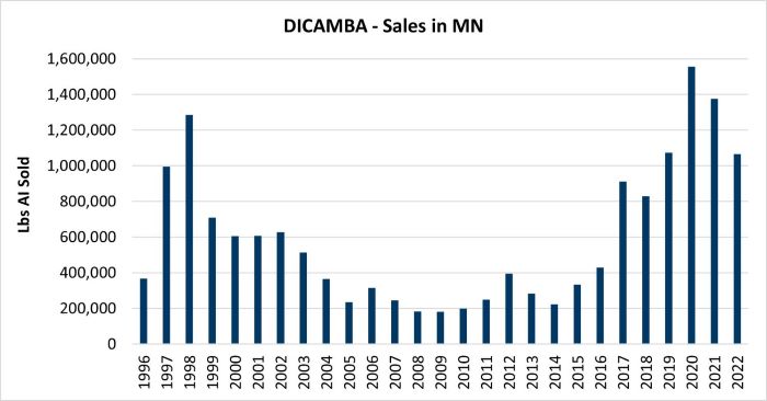 Bar graph of dicamba sales in Minnesota from 1996-2022. Sales peak in 1998 (nearly 1,300,000), decrease in a downward trend to a low in 2008-2010 (near 200,000) and rise again to nearly 1,500,000 in 2020. Sales have decreased in 2021 and 2022 to nearly 1,100,000.