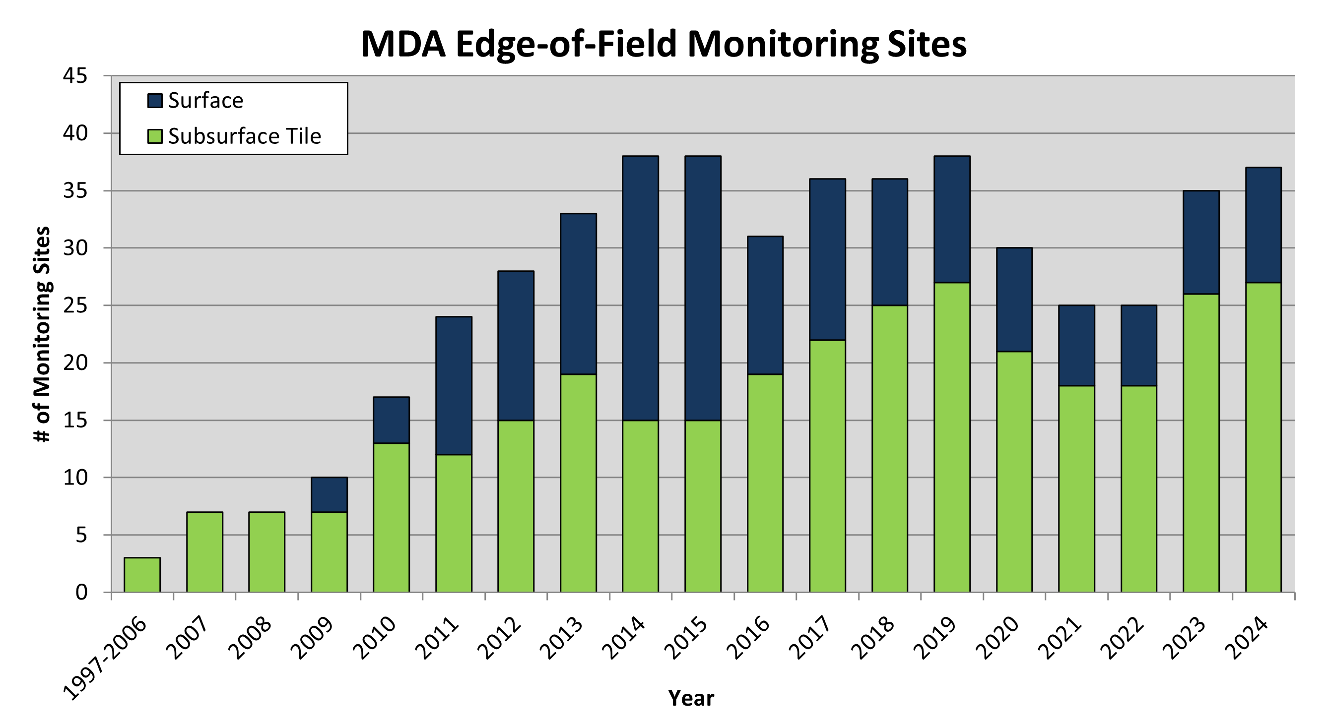 Bar graph illustrating the number of edge of field subsurface tile and surface monitoring sites from 1997-2024.