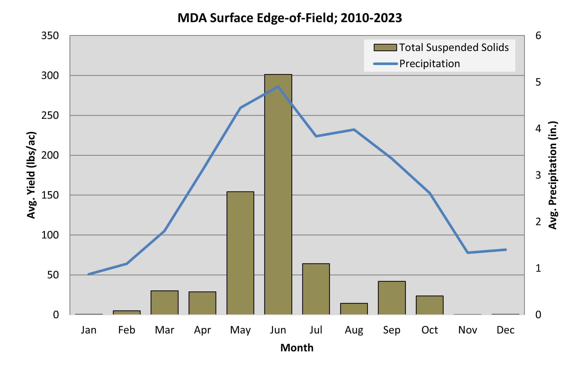 Bar graph displaying the average monthly sediment losses and precipitation for all EOF surface monitoring sites from 2010-2024.