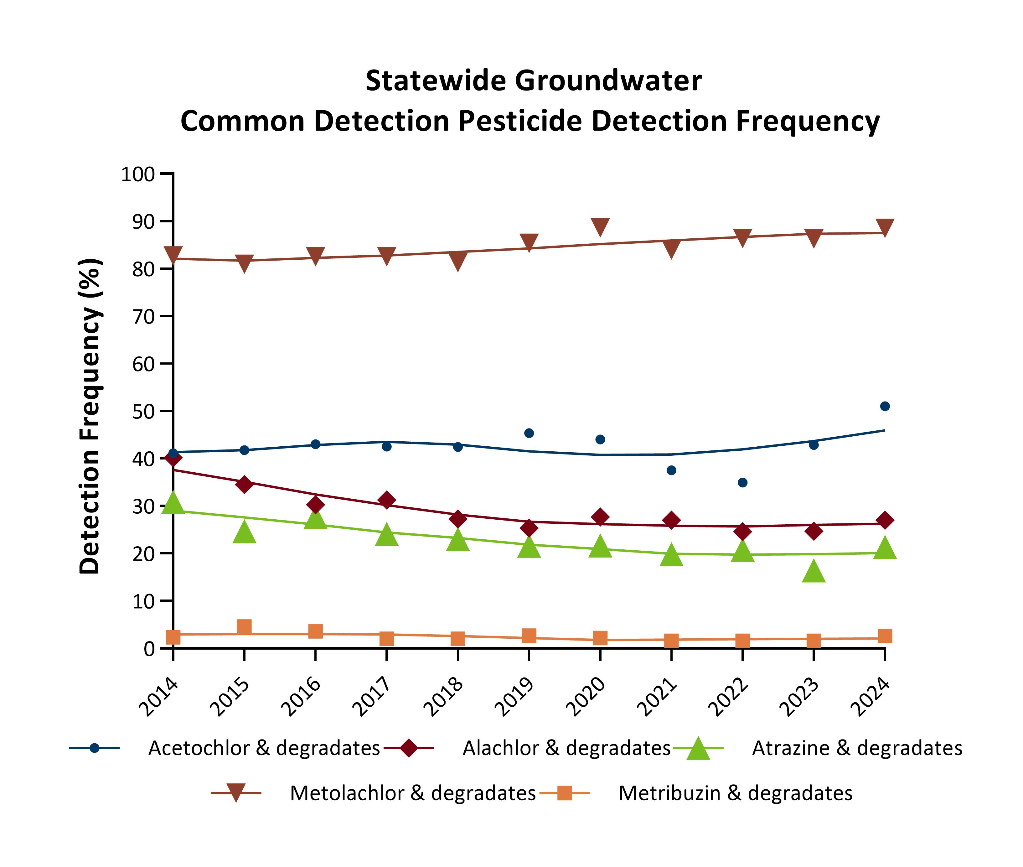 Statewide groundwater common detection pesticides 90th percentile concentration as a percentage of the reference value