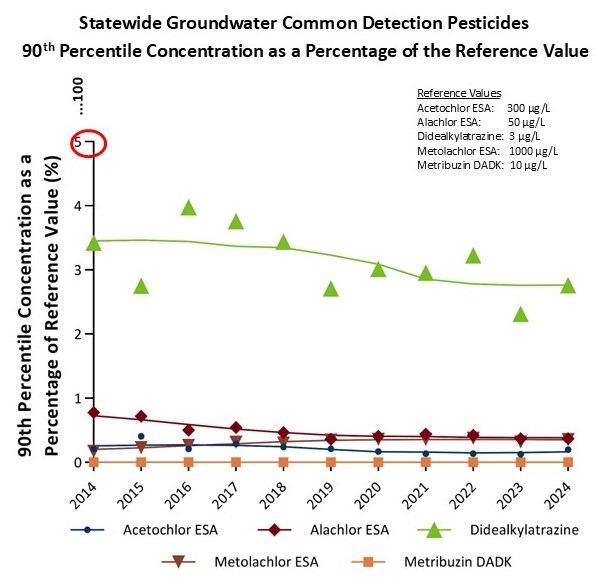 Statewide groundwater common detection pesticides 90th percentile concentration as a percentage of the reference value. These 90th percentiles are all far below the Health Reference Values for drinking water, most are below 1%. The 90th percentile for Didealkylatrazine is less than 4% of the reference value.