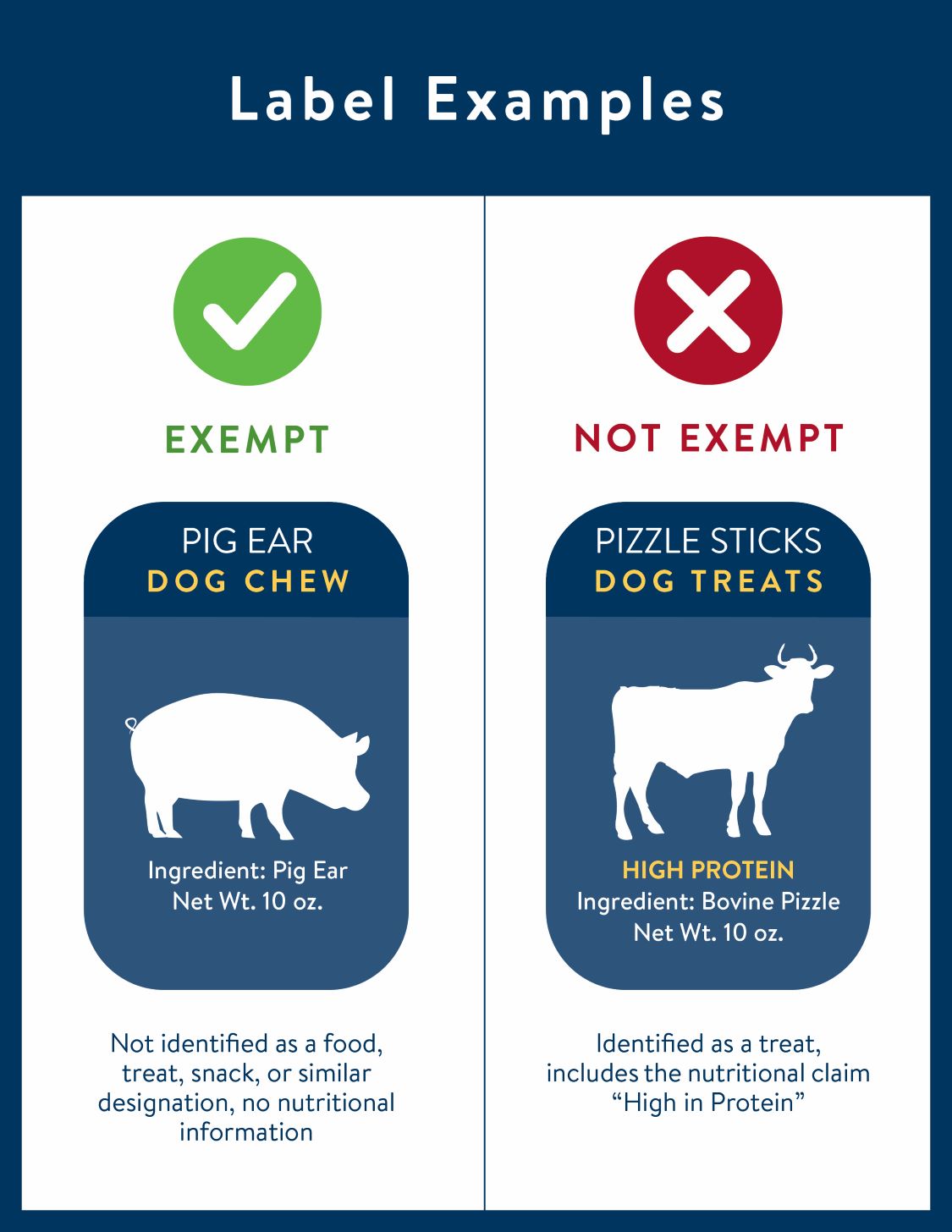 Infographic showing examples of exempt and NOT exempt pet/specialty pet labels, as explained below