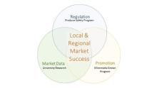 Venn diagram of three overlapping circles meeting for “Local and Regional Market Success.” The circles are marked as Regulation (Produce Safety Program), Promotion (Minnesota Grown Program), and Market Data (University Research).